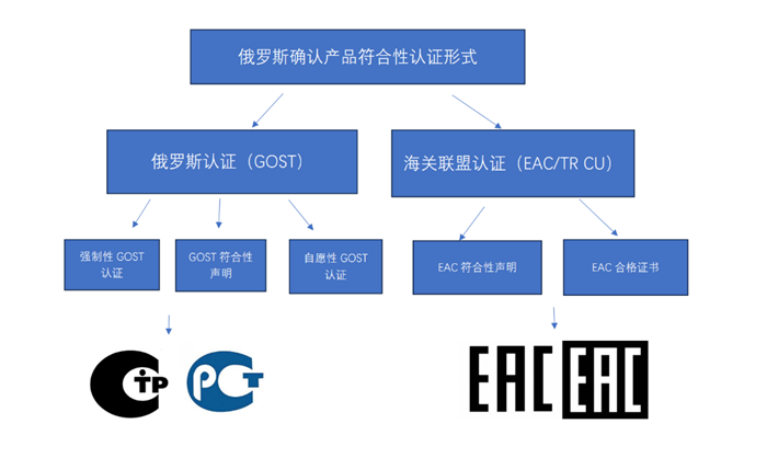 EAC认证形式.jpg